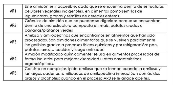 "Almidón resistente: importancia en la dieta. Utilidad y manejo"